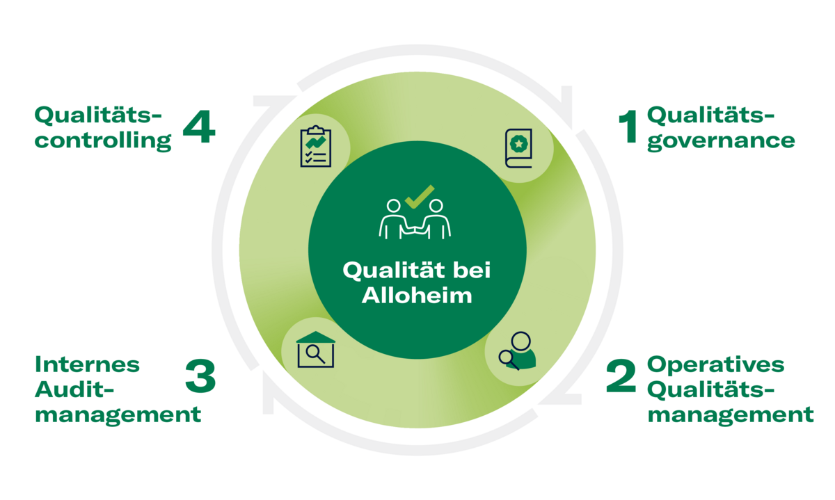 Qualitätsmanagementsystem in der Pflege bei Alloheim