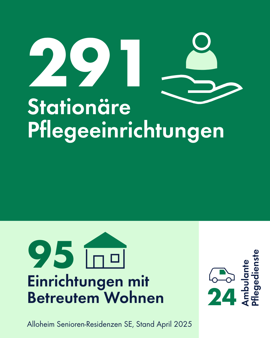 Grafik Daten über Alloheim